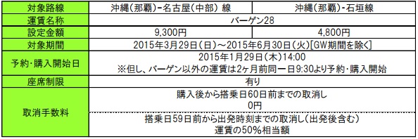 沖縄 那覇 名古屋 中部 線 沖縄 那覇 石垣線就航記念運賃について 搭乗日の 28 日前まで就航記念運賃 株式会社ソラシドエアのプレスリリース