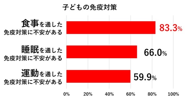 【図8】n=294 MTSA (子どもの免疫に不安があると回答した人に質問)