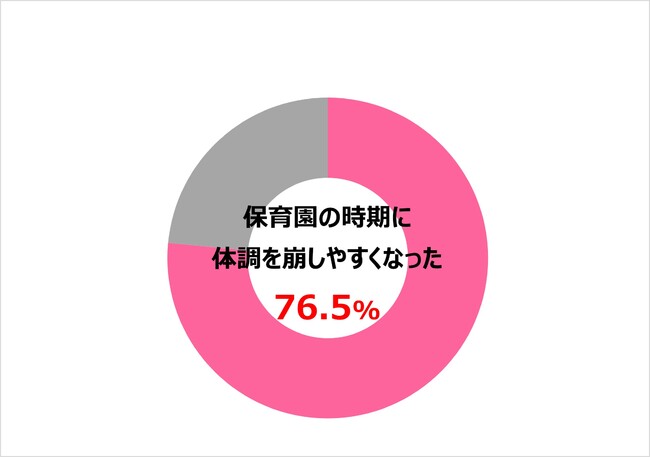 【図3】n=570 SA（図2で「ほとんど体調を崩すことが無い」と回答した人以外に質問）