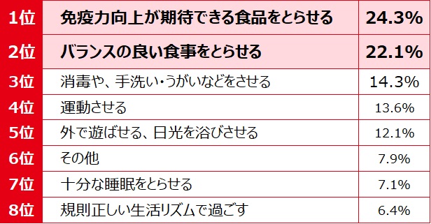 【図9】n=140 MA (図6で「すでに取り組んでいることがある」と回答した人に質問)