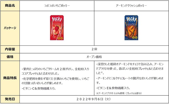 つぶつぶいちごポッキー」「アーモンドクラッシュポッキー」2品を素材にこだわり、リニューアル発売【江崎グリコ 】｜食品業界の新商品、企業合併など、最新情報｜ニュース｜フーズチャネル