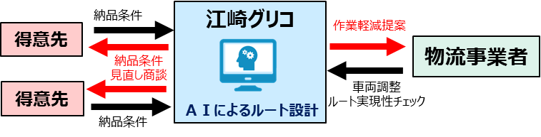 物流パートナーシップ優良事業者 物流DX・標準化表彰と特別賞を同時