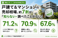 持ち家所有者の71.2%が「自宅がいくらで売れるか分からない」――67.6%は"相場を知らず売れば損"と認識、278名意識調査で浮かぶ"認識と行動のギャップ"