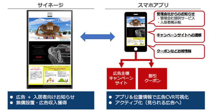マンション向けアプリ連動広告デジタルサイネージ Ris リス を提供開始 株式会社アイリッジのプレスリリース