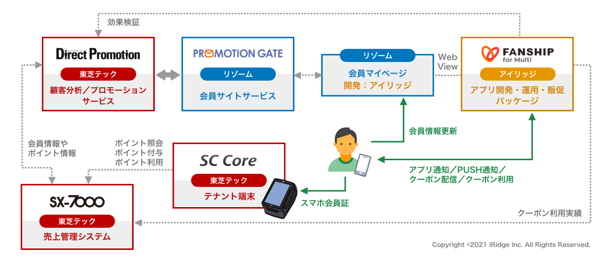 共同利用型音声照会通知システム