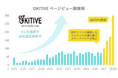 沖縄テレビの沖縄情報メディア「OKITIVE」が300万PVを達成 4ヶ月連続で過去最高記録を更新