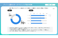 アプリのお知らせからの金融商品購入経験、Z世代は40代の2倍、50代の4倍にのぼることが明らかに
