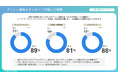 Z世代の6割が受け取りたい、小売アプリからのお知らせとは?最新・業界別アプリのプッシュ通知調査