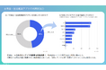 10代・20代のブランドシェア4割、若年層の圧倒的支持を集める日用品・生活雑貨アプリが明らかに