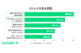 アルバイトの59.3％が業務時間外連絡を経験、うち約8割がストレスを実感