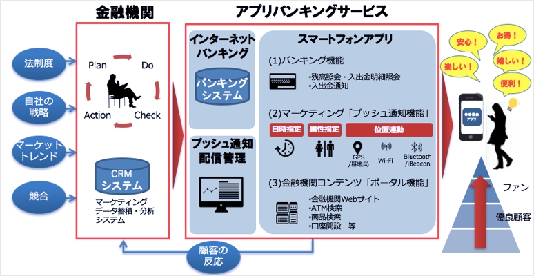 Popinfo を活用したnttデータの バンキング機能 付きアプリ 信用金庫業界向けに初めて提供開始 株式会社アイリッジのプレスリリース