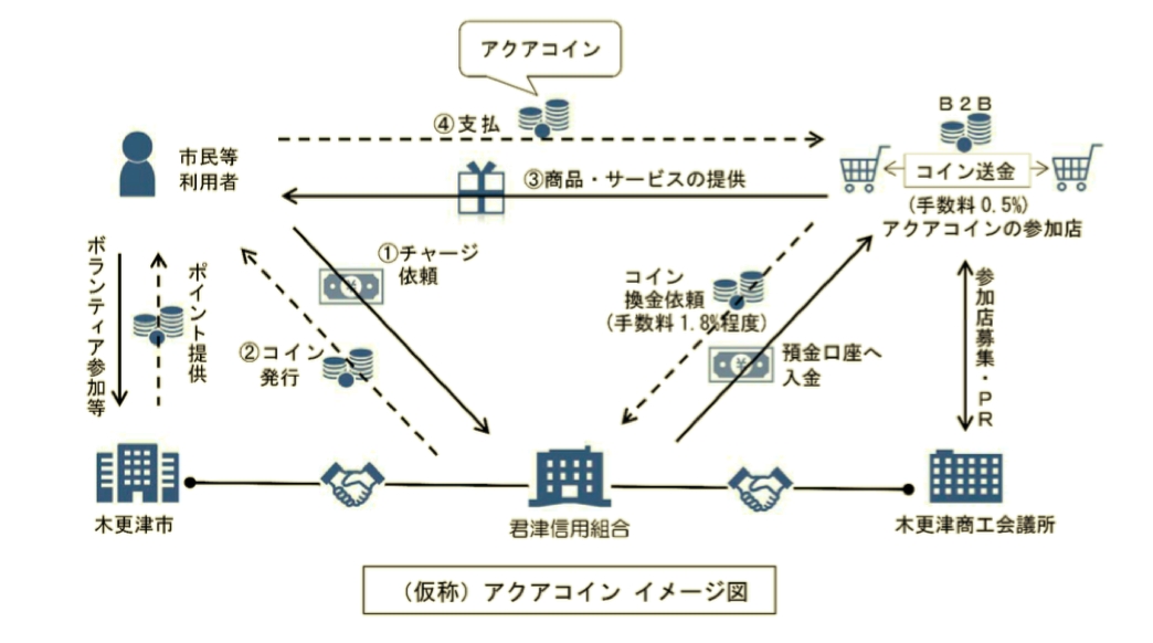 木更津市役所、木更津商工会議所、君津信用組合が取り組む電子地域通貨「（仮称）アクアコイン」を開発支援｜株式会社アイ