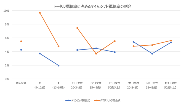 録画番組のタイムシフト視聴を考慮したトータル視聴率の提供を開始 スイッチメディアのプレスリリース