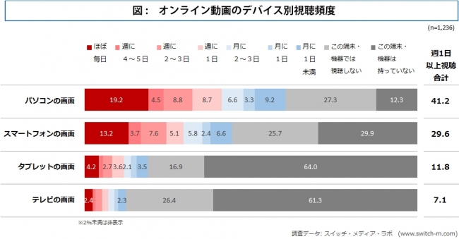 図　オンライン動画のデバイス別視聴頻度