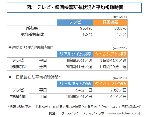 テレビの録画視聴の実態に関する調査 スイッチ メディア ラボのプレスリリース