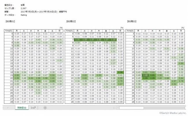 BSクイックレポートは放送局別の視聴率を曜日×時間帯別に集計したデータを提供します。