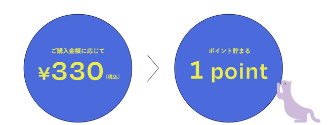 ご購入金額330円（税込）ごとに1ポイントが付与されます