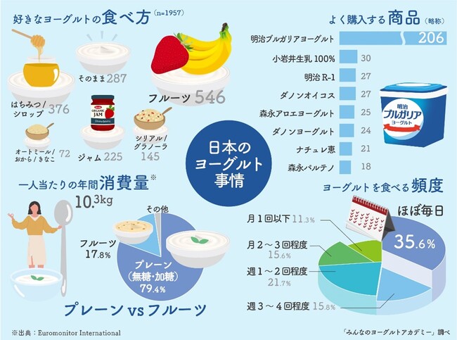 5月15日はヨーグルトの日* ヨーグルトのいまが分かる「みんなでつくる