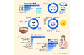 5月15日は「ヨーグルトの日」：今年の注目は”セイボリー（食事系）ヨーグルト”！「みんなでつくるヨーグルト白書2026」を発表