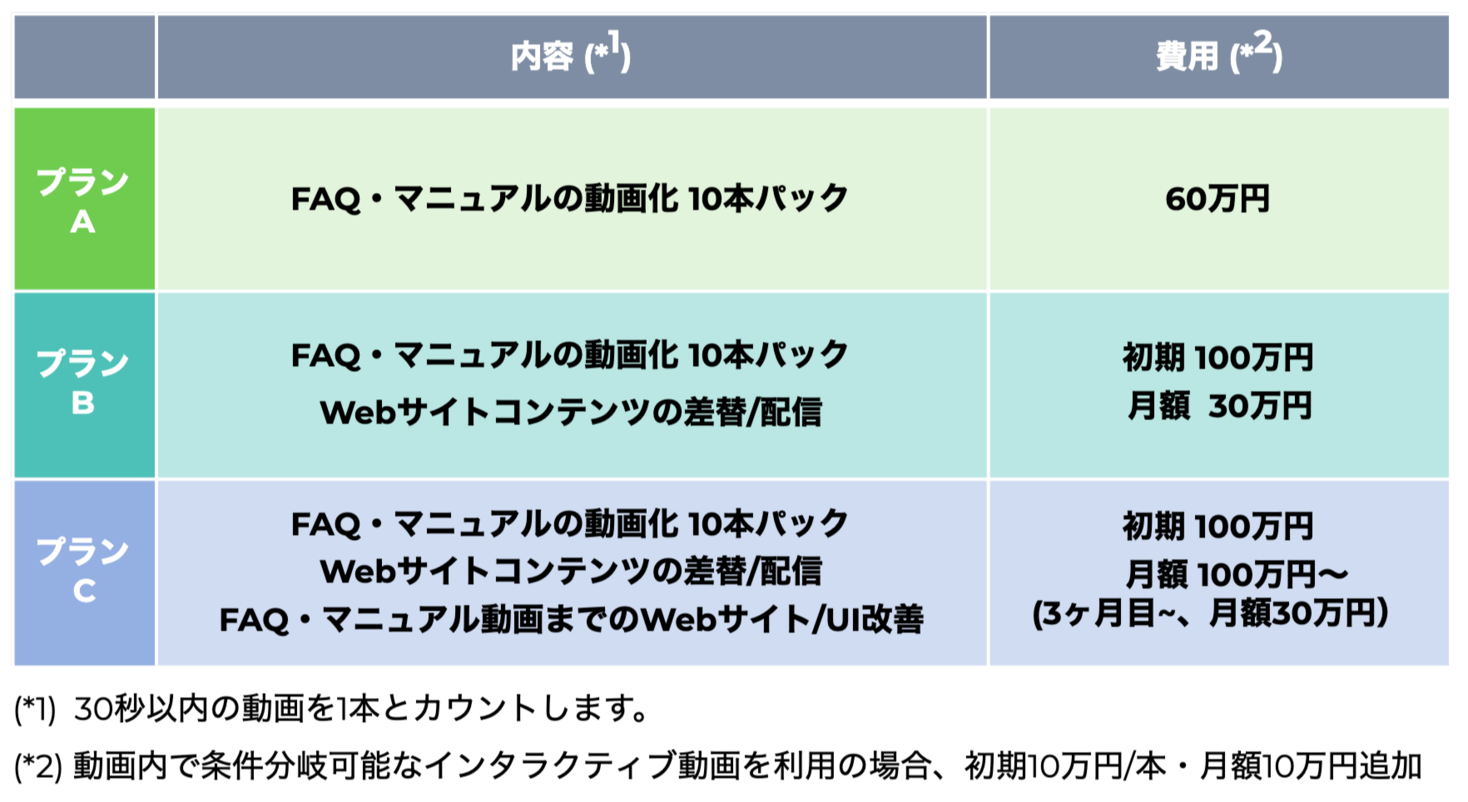 Kaizen Platform 外出自粛やリモート対応などで運営課題が生じるコールセンター カスタマーサポート Cs 業務を動画で支援する Faq マニュアルの動画化キャンペーン を開始 株式会社kaizen Platformのプレスリリース