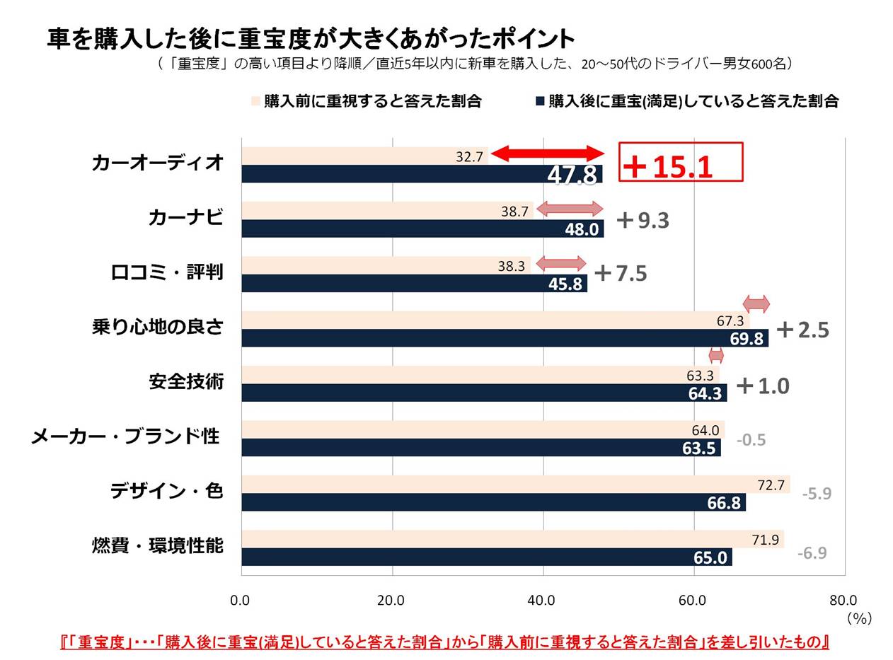 車購入は デザイン 重視も 購入後の重宝度 １位は カーオーディオ ドライバー6割が 車内が無音 無言だと 間が持たない と回答 ボーズ オートモーティブ株式会社のプレスリリース