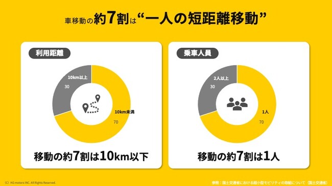 自動車の使用実態（国土交通省より）