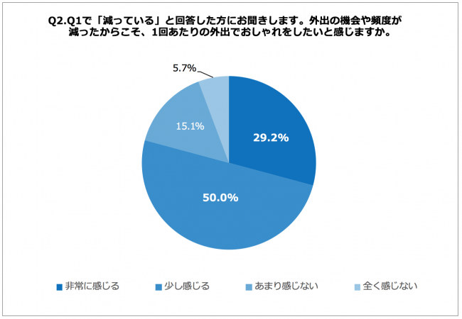 コロナによる外出自粛女性のファッションも変化 外出の機会が減ったからこそ1回の外出でオシャレをしたい代女子は約8割 株式会社standing Ovationのプレスリリース