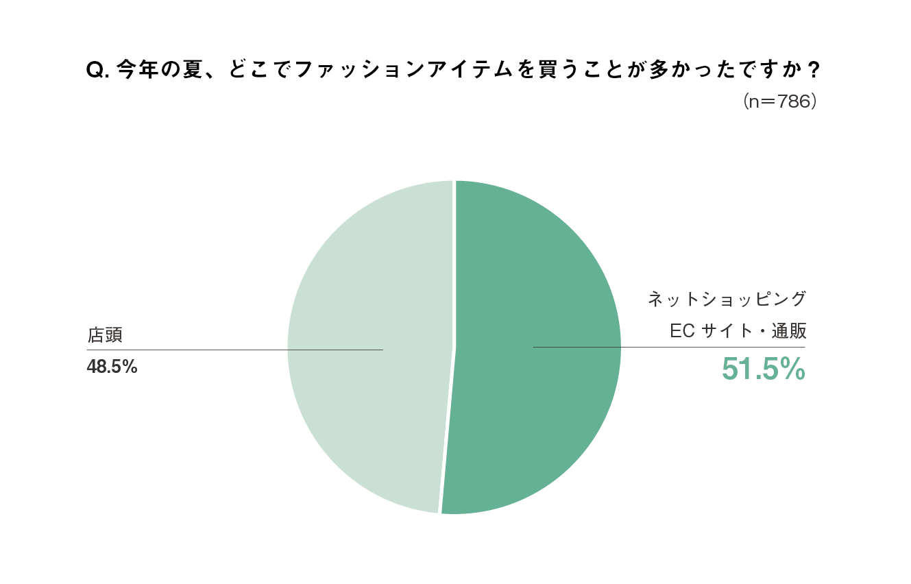 コロナ渦のお買い物は ネットショッピング派 が5割超え コーデ提案アプリxz クローゼット Ecサイトの購入履歴取り込み数が早くも75万点を突破 株式会社standing Ovationのプレスリリース