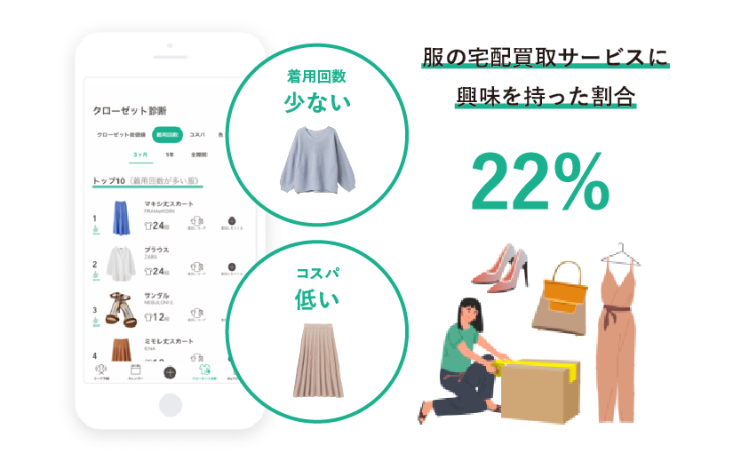 この服 全然着てなかった 手持ち服の着用回数 コスパがわかる クローゼット診断 をきっかけに 服の買取リユースに興味を持った人が22 株式会社standing Ovationのプレスリリース