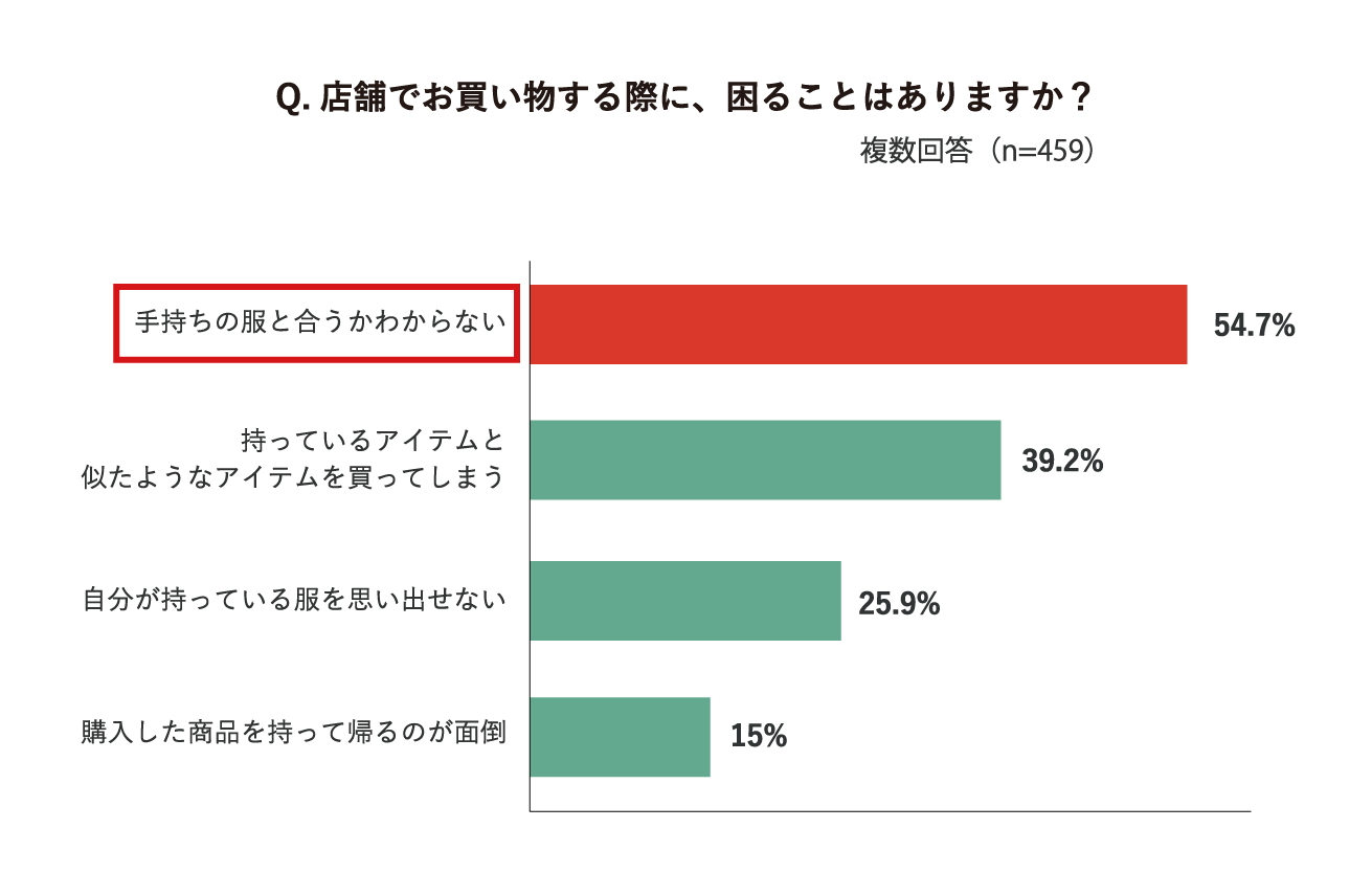 買い物のお悩みランキング「気になる商品が、手持ちの服と合うか