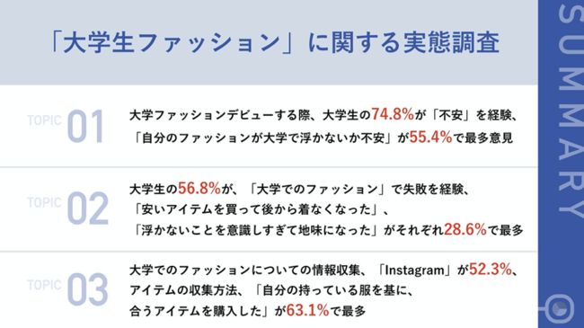 春から大学生 先輩女性大学生の56 8 が 大学ファッションデビューで 失敗 経験あり 買ったけど着なくなった 地味になった など 株式会社standing Ovationのプレスリリース