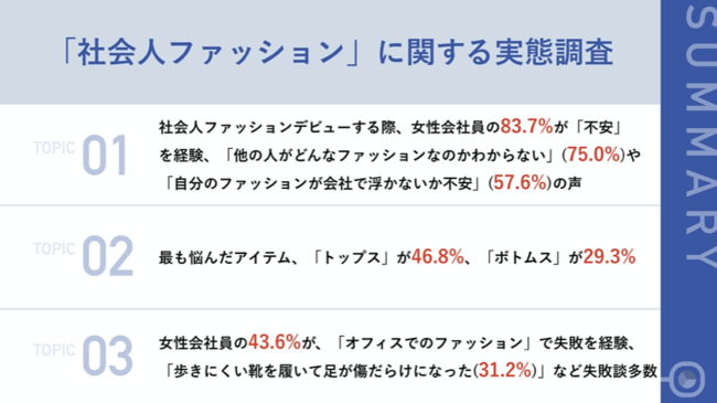 春から新社会人 先輩女性会社員に調査 社会人ファッションデビューで失敗した経験は 第2位 組み合わせを考えずアイテムを買ってコーディネートに困った を抑え 第1位は 産経ニュース