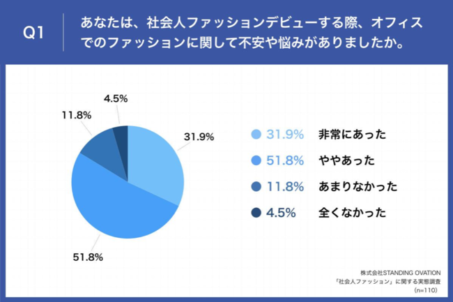 春から新社会人 先輩女性会社員に調査 社会人ファッションデビューで失敗した経験は 第2位 組み合わせを考えずアイテムを買ってコーディネートに困った を抑え 第1位は 産経ニュース