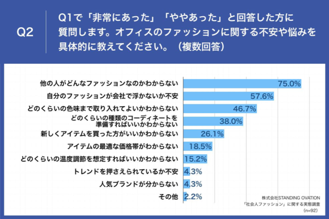 春から新社会人 先輩女性会社員に調査 社会人ファッションデビューで失敗した経験は 第2位 組み合わせを考えずアイテムを買ってコーディネートに困った を抑え 第1位は 産経ニュース