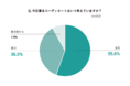 今日着る服を【当日に考える派55%】【前日に考える派36%】 コーディネートは「前日」に決める方がファッションへの満足度が1.24倍高くなる