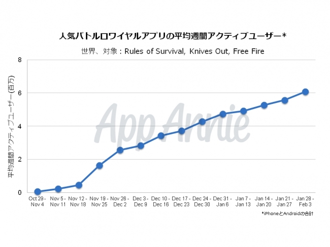 バトルロワイヤル系ゲームアプリが人気爆発 全世界でダウンロード数は１億５ 000万超え App Annie Japan 株式会社のプレスリリース