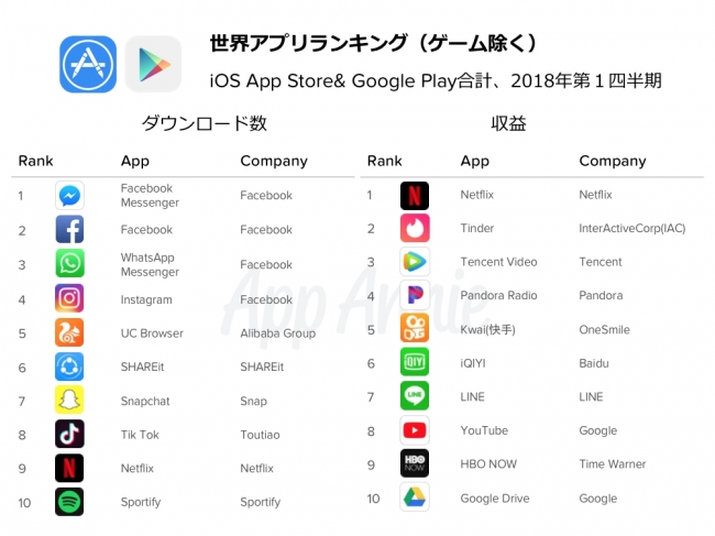 世界 日本の２０１８年第１四半期 １ ３月 アプリランキング発表日本の収益ランキング 3位line Music 2位lineマンガ 1位は App Annie Japan 株式会社のプレスリリース