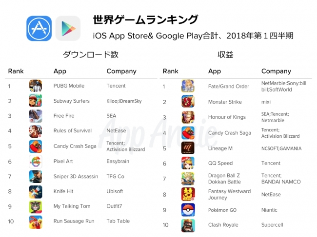世界 日本の２０１８年第１四半期 １ ３月 アプリランキング発表日本の収益ランキング 3位line Music 2位lineマンガ 1位は App Annie Japan 株式会社のプレスリリース