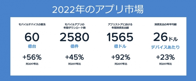 2022年、日本のデバイスあたりアプリ年間支出額は世界１位の140ドルを 