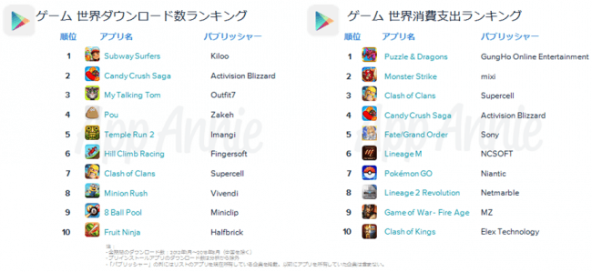 App Annie Google Play の歴史を振り返るレポートを公開 過去10年のランキングとトレンドをまとめて発表 App Annie Japan 株式会社のプレスリリース