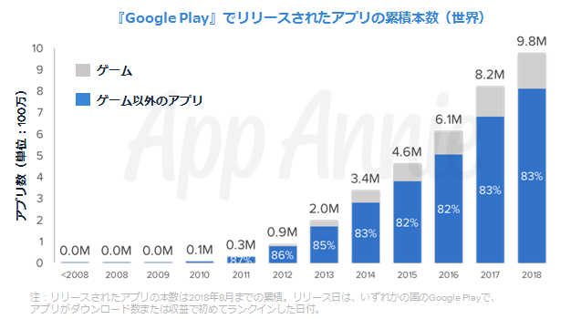 App Annie Google Play の歴史を振り返るレポートを公開 過去10年のランキングとトレンドをまとめて発表 App Annie Japan 株式会社のプレスリリース