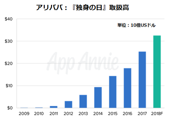 11月11日は 独身の日 アリババの取扱高は過去最高の300億ドル超えと予測 App Annie Japan 株式会社のプレスリリース