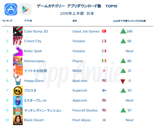 App Annie調べ 19年上半期 国内アプリtop10ランキング発表 App Annie Japan 株式会社のプレスリリース