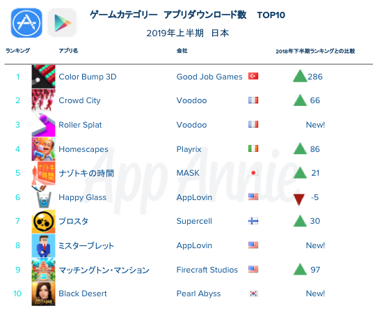 App Annie調べ 2019年上半期 国内アプリtop10ランキング発表 App Annie Japan 株式会社のプレスリリース