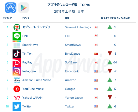App Annie調べ 19年上半期 国内アプリtop10ランキング発表 App Annie Japan 株式会社のプレスリリース