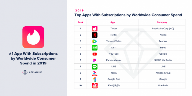 世界で最も消費支出が多い非ゲームアプリは Tinder 日本でも白熱するマッチングアプリ市場 アプリ内課金も増加傾向 App Annie Japan 株式会社のプレスリリース