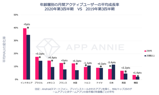 App Annie 世界人口の約3分の1を占める Z世代 のモバイル利用動向に関するレポートを発表 App Annie Japan 株式会社のプレスリリース