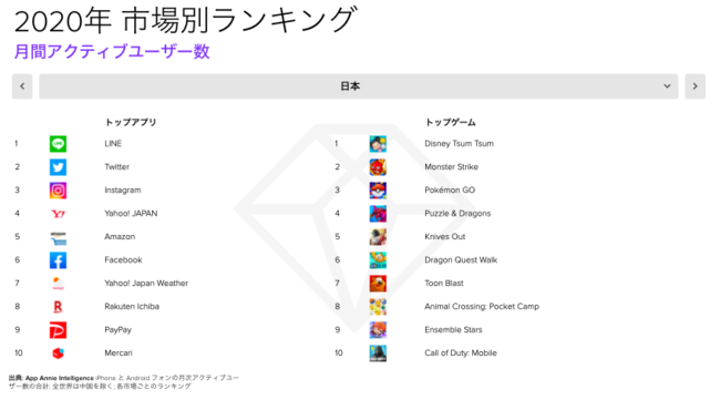 年 日本で最もダウンロードされたアプリは Cocoa 過去最高のダウンロード数と最大3年分の急成長を記録 App Annieが モバイル市場年鑑21 を発表 App Annie Japan 株式会社のプレスリリース