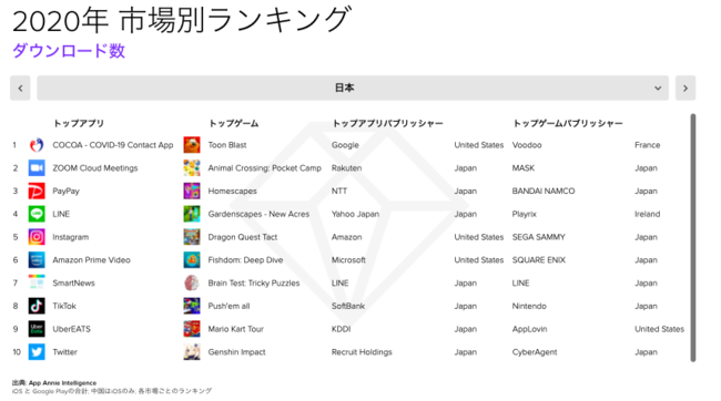 年 日本で最もダウンロードされたアプリは Cocoa 過去最高のダウンロード数と最大3年分の急成長を記録 App Annieが モバイル市場年鑑21 を発表 App Annie Japan 株式会社のプレスリリース