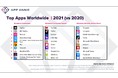 2021年のモバイルアプリの総消費支出が、過去最高の約1,350億ドル（約15兆円）に到達 